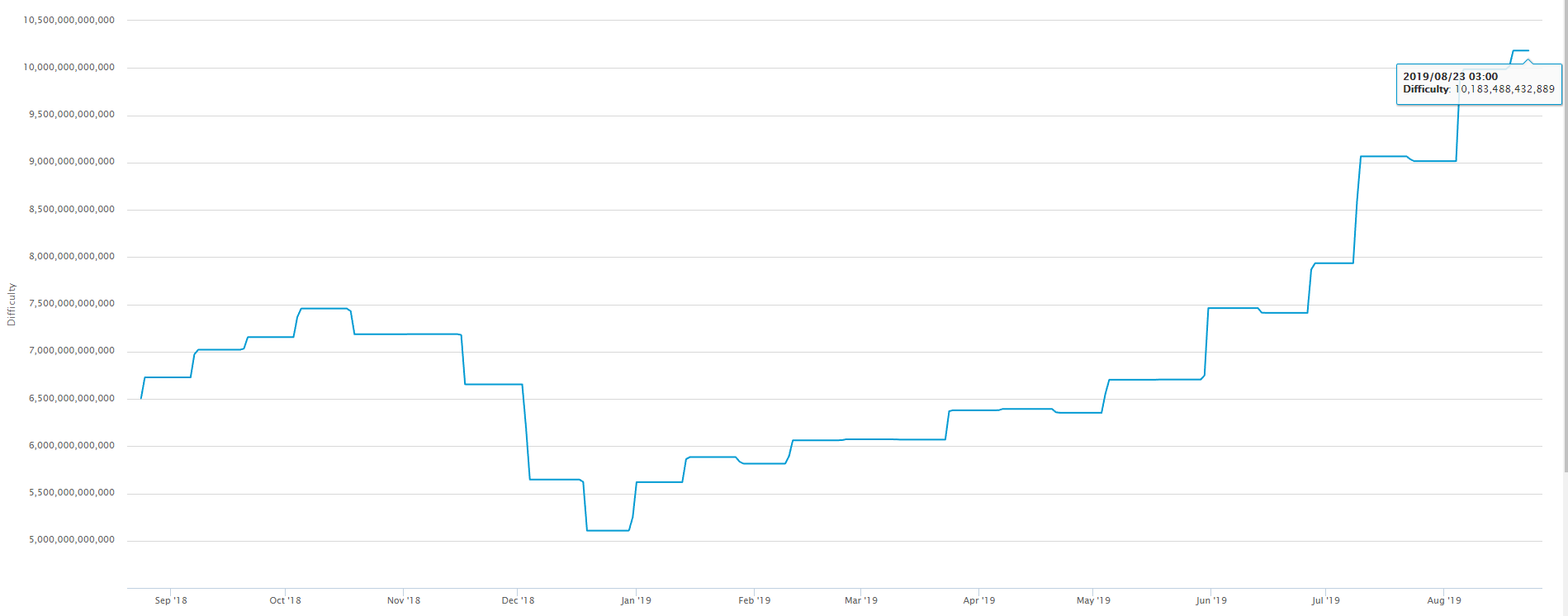 Доля SegWit-транзакций в сети биткоина достигла исторического максимума