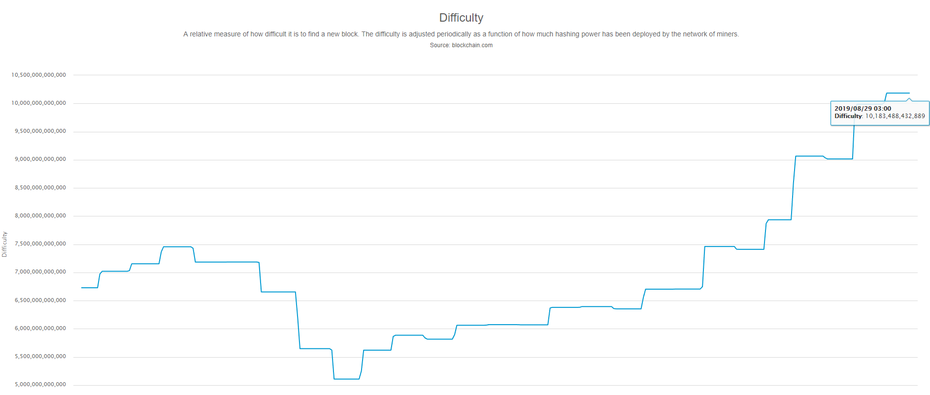 Хешрейт биткоина достиг рекордно высокого уровня