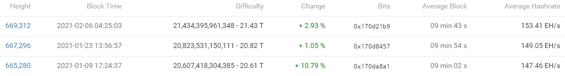Хешрейт биткоина достиг рекордных 174,9 EH/s