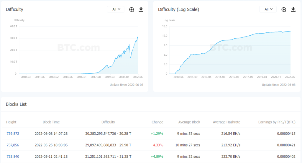 Сложность майнинга биткоина выросла после падения в мае