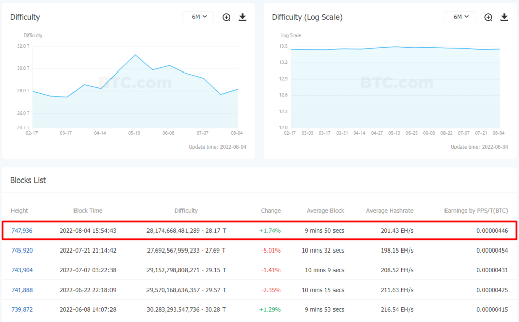 Сложность майнинга биткоина выросла на 1,74% — впервые за последние два месяца