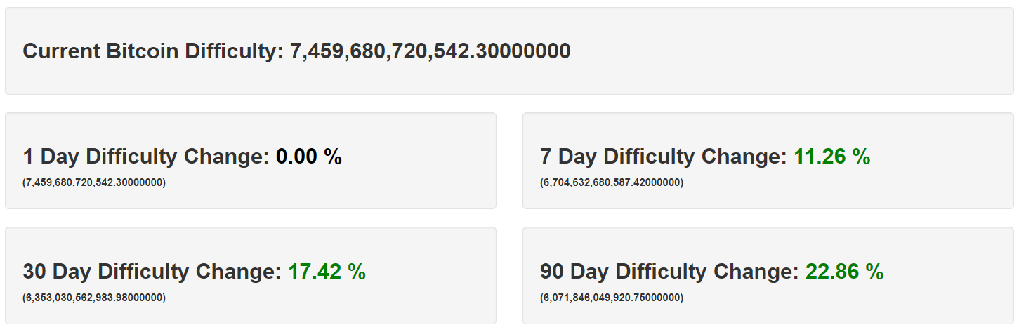 Сложность майнинга биткоина вышла на новый рекордный уровень