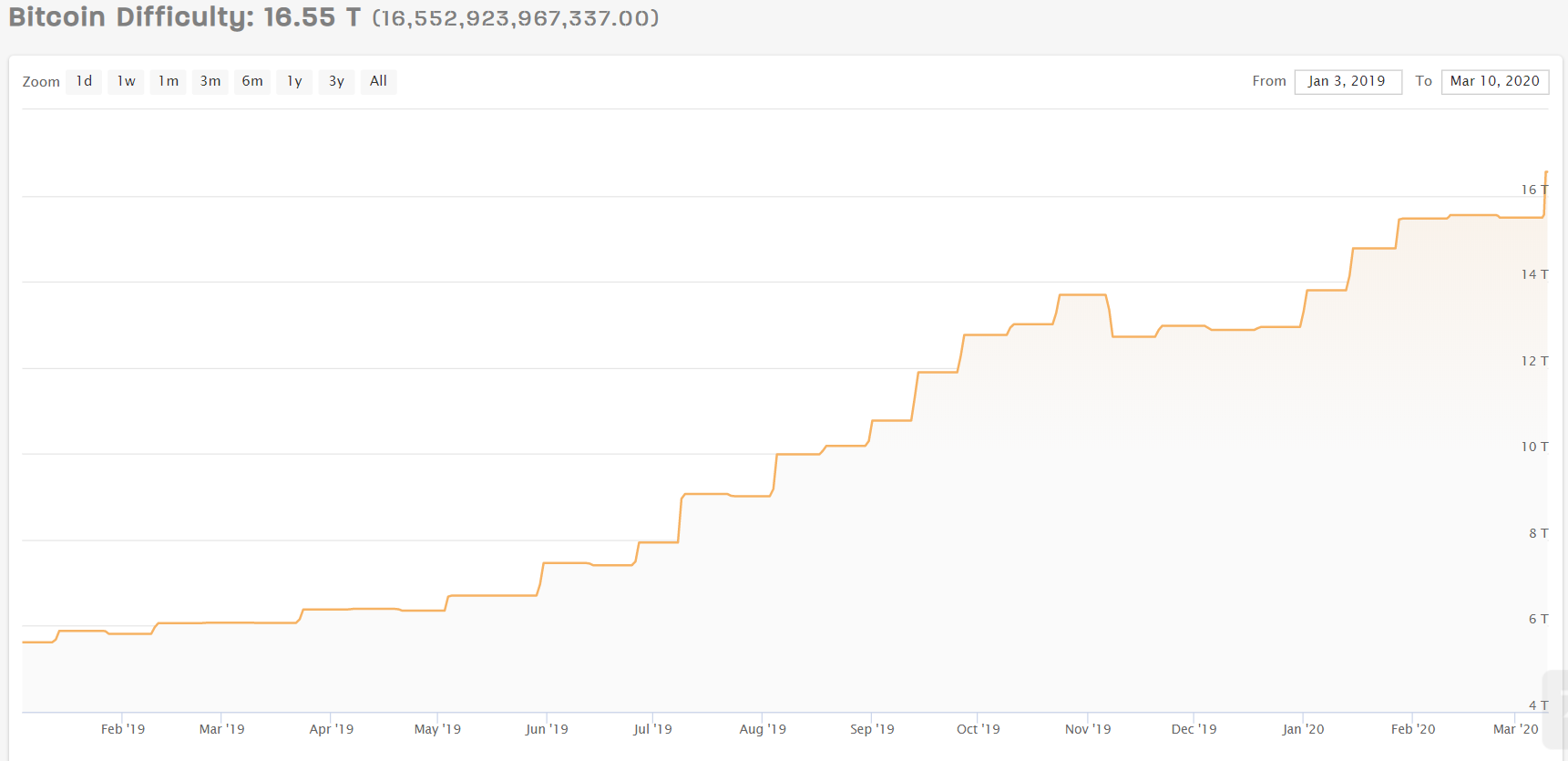 Сложность майнинга биткоина достигла рекордного показателя в 16,55 трлн хешей