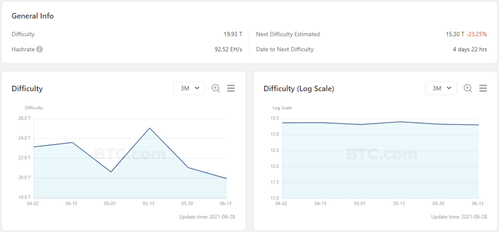 Хешрейт биткоина упал до уровня июля 2019 года