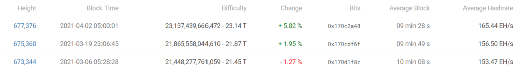 Хешрейт биткоина обновил исторический максимум