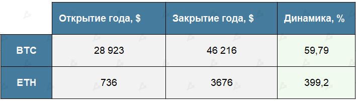 2021 год в цифрах: рекорды биткоина, бум NFT/GameFi и расцвет L2-решений для Ethereum