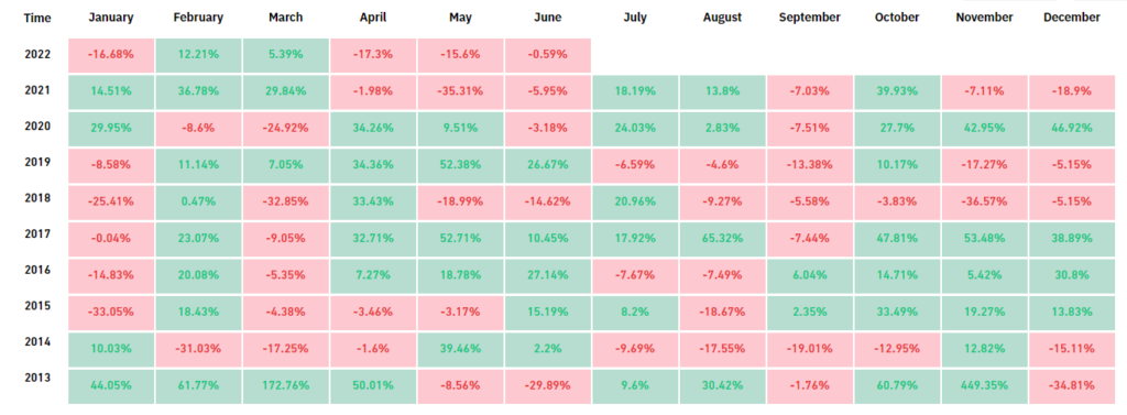 Май 2022 в цифрах: крах Terra, локальный минимум биткоина и отток ликвидности из DeFi
