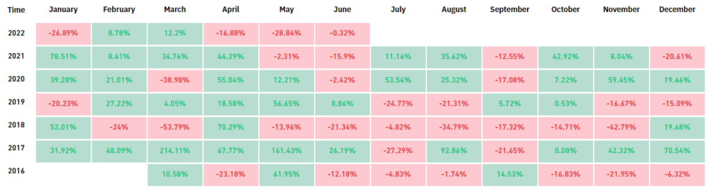 Май 2022 в цифрах: крах Terra, локальный минимум биткоина и отток ликвидности из DeFi