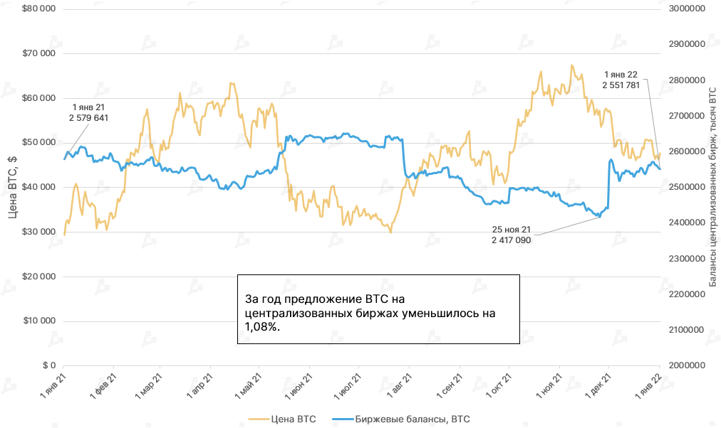 2021 год в цифрах: рекорды биткоина, бум NFT/GameFi и расцвет L2-решений для Ethereum