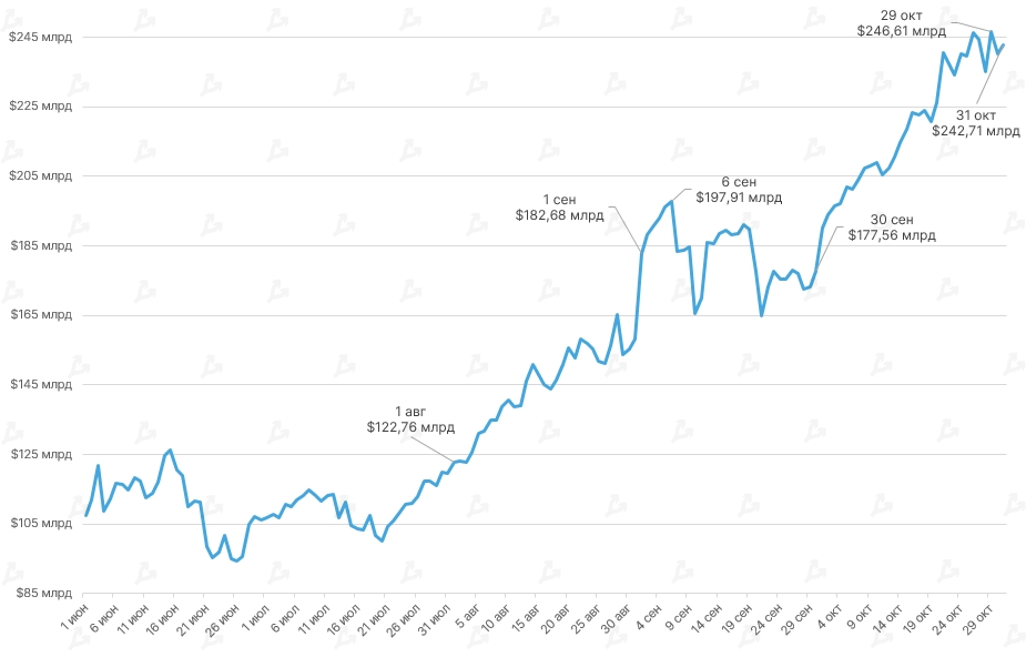 Октябрь 2021 в цифрах: рекордный дебют биткоин-ETF, ралли мем-токенов и $2,9 млрд для майнеров Ethereum