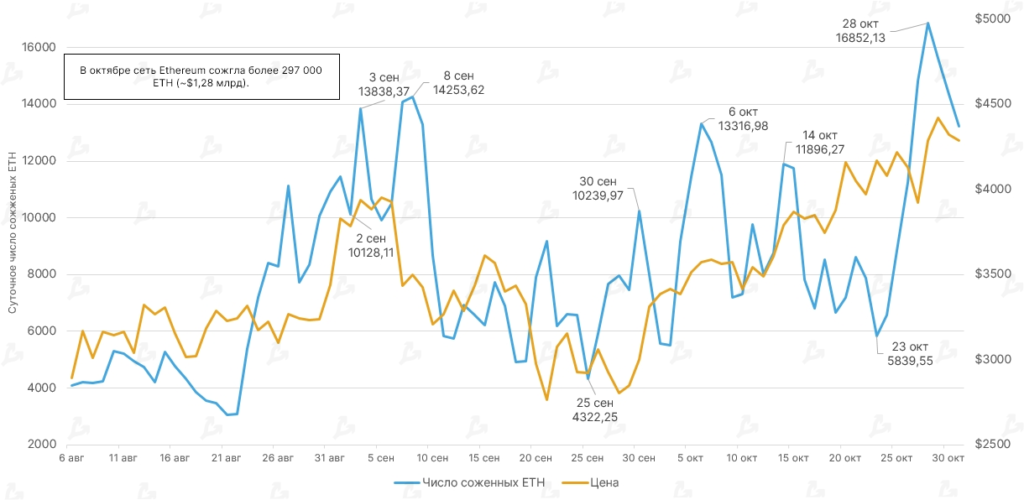 Октябрь 2021 в цифрах: рекордный дебют биткоин-ETF, ралли мем-токенов и $2,9 млрд для майнеров Ethereum
