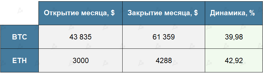 Октябрь 2021 в цифрах: рекордный дебют биткоин-ETF, ралли мем-токенов и $2,9 млрд для майнеров Ethereum