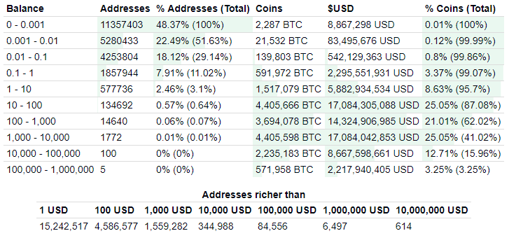 Как изменения балансов кошельков «китов» влияют на цену биткоина?