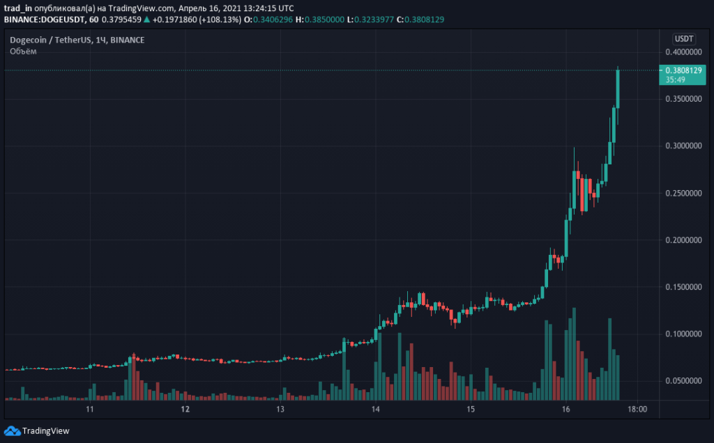 Цена Dogecoin приблизилась к отметке $0,4