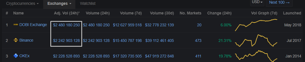 Раздутые объемы, плата за листинг и манипуляции: как малоизвестные биткоин-биржи оказываются в топе CoinMarketCap