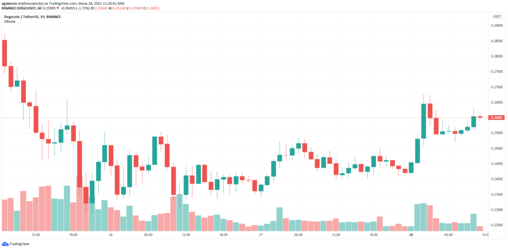 Илон Маск поддержал инициативу разработчиков Dogecoin снизить комиссии