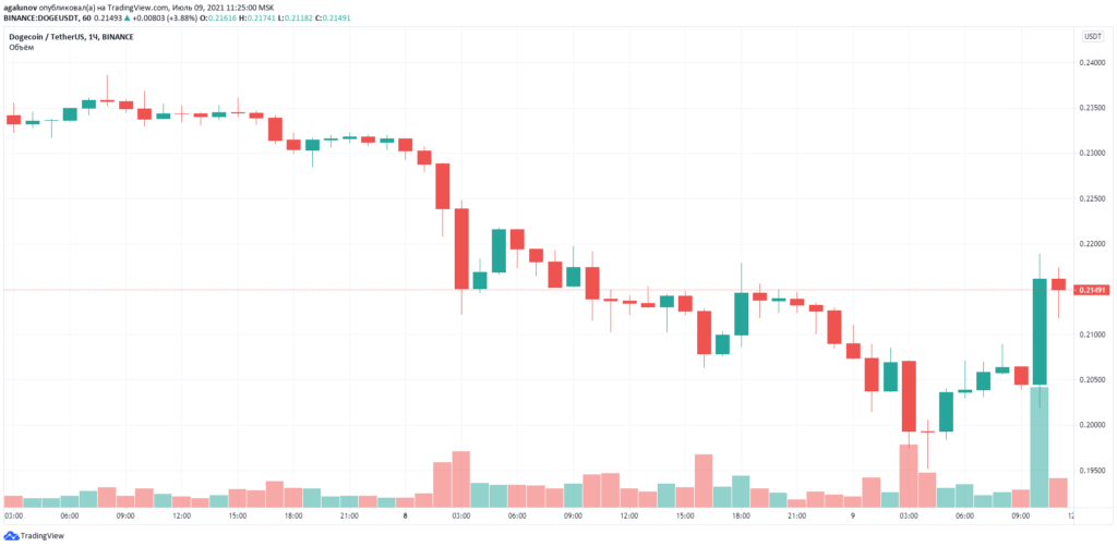 Илон Маск раскритиковал биткоин и Ethereum за неэффективные транзакции