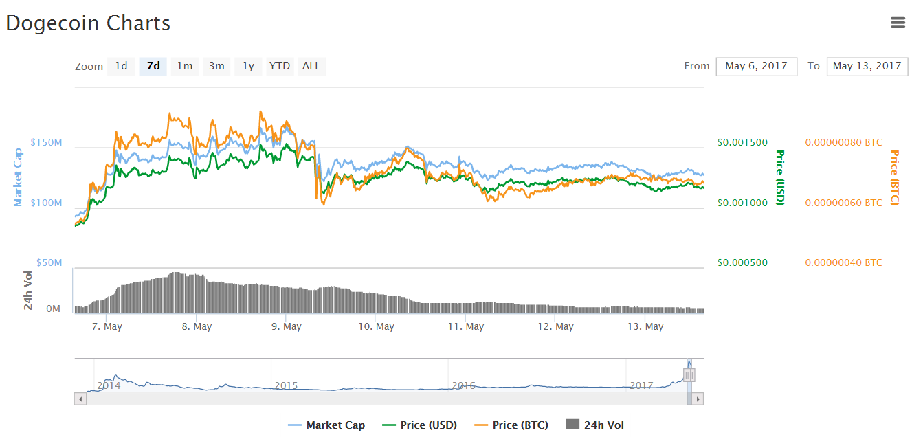 Популярный бот для Dogecoin закрылся, оставив пользователей без средств