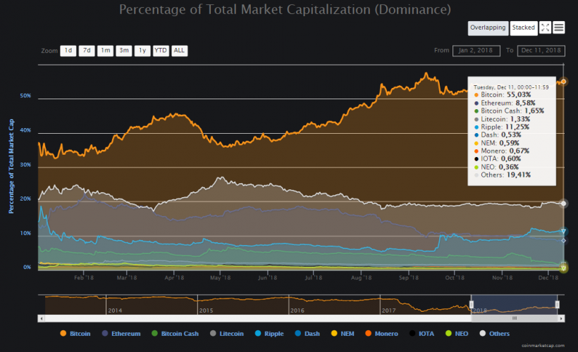 Индекс доминирования биткоина приблизился к максимумам 2018 года