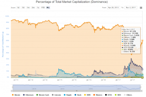 Капитализация рынка криптовалют приблизилась к отметке $200 млрд
