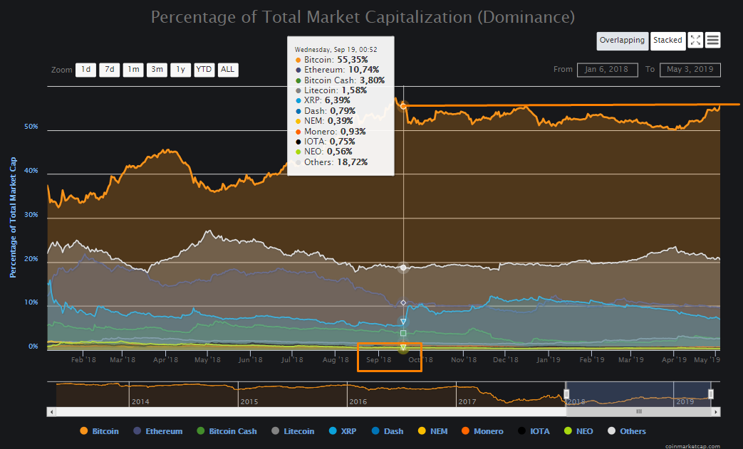 Общая стоимость альткоинов по-прежнему не превышает капитализацию биткоина