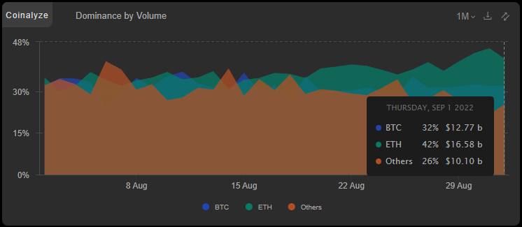 Август 2022 в цифрах: коррекция биткоина, рост доходов майнеров и отток ликвидности из DeFi