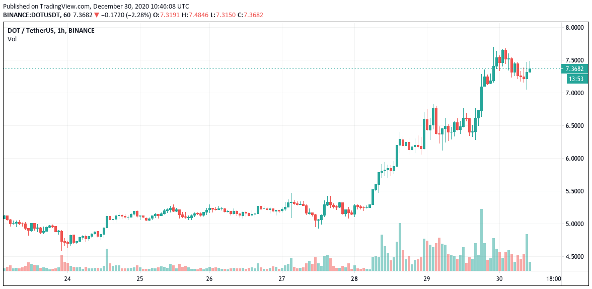 Цена Polkadot выросла на 44,5% за неделю на фоне поддержки Binance