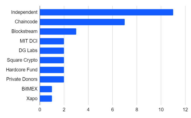Исследование: текущее распределение финансирования разработчиков говорит о здоровой экосистеме биткоина