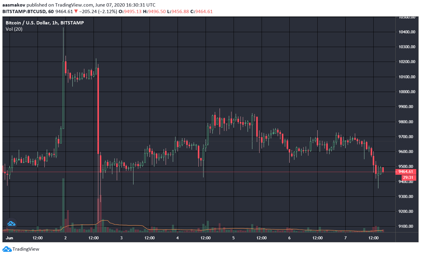 Главное за неделю: Барт Симпсон как символ неуверенности среди биткоин-инвесторов