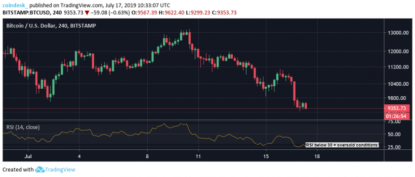 Аналитик: на дневном графике цена биткоина подтвердила смену тренда на медвежий