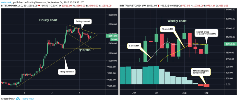 Теханалитик: покупатели отыгрались в краткосрочной перспективе, но ситуация остается нестабильной