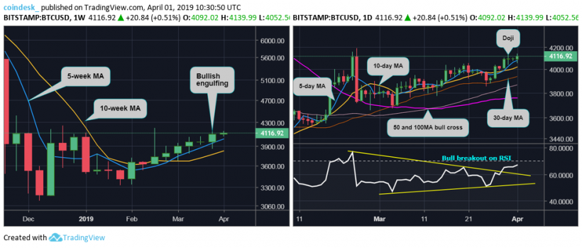 Биткоин закрыл квартал в плюс, однако прорыв выше $4200 все еще под сомнением