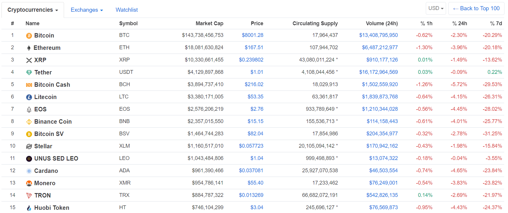 Запуск Bakkt, «кровавый вторник» на рынке криптовалют и другие новости недели