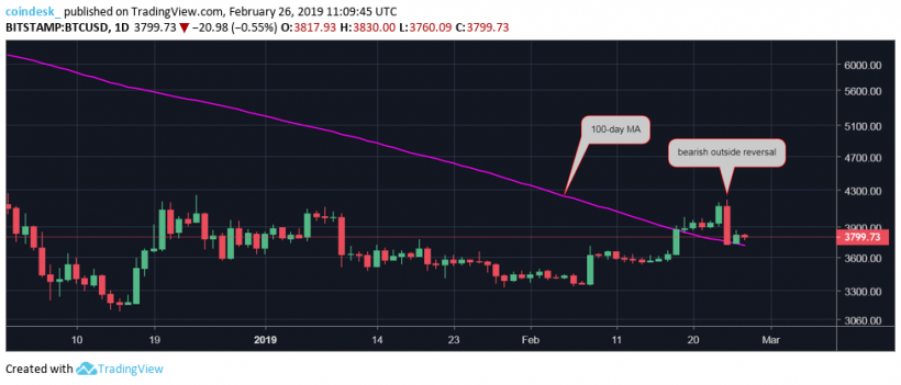 Цена биткоина: медвежий флаг угрожает падением ниже $3400