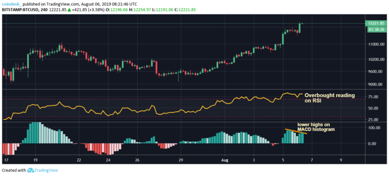 Теханалитик: покупателям необходимо удержаться выше $12 000 для возобновления ралли