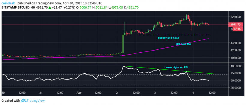 Цена биткоина находится в зоне сильной перекупленности, возможен откат к $4600