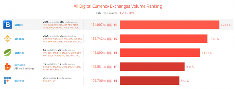 Биржа Bittrex вышла на первое место по суточному объему торгов