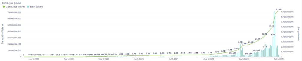 Сентябрь 2021 в цифрах: взлет Arbitrum, ажиотаж вокруг dYdX и второе дыхание Lightning Network благодаря Сальвадору