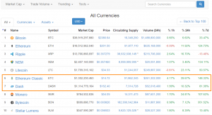 Капитализация DASH и Ethereum Classic превысила $1 млрд