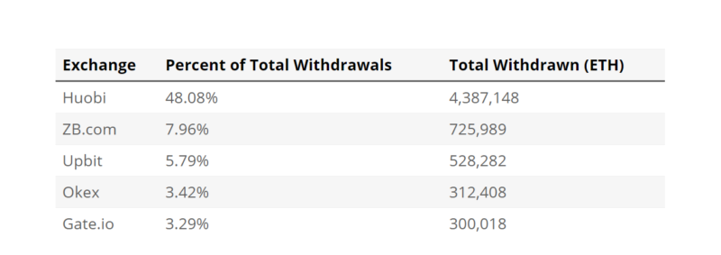 Организаторы пирамиды PlusToken выводили средства в основном на биржу Huobi