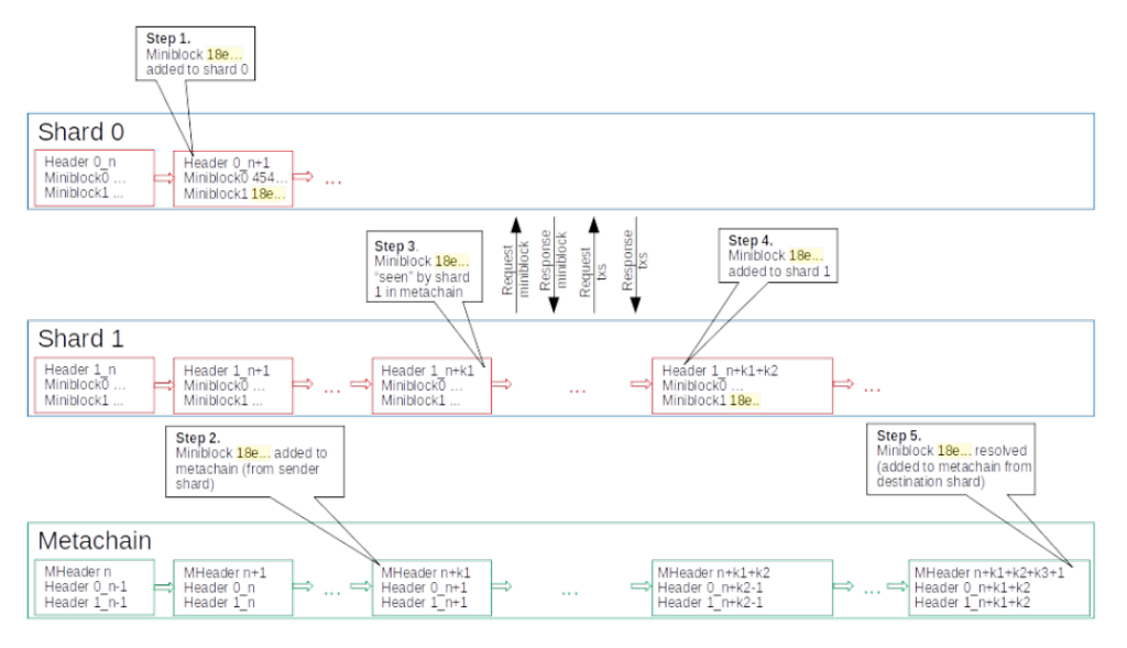 Что такое Elrond?