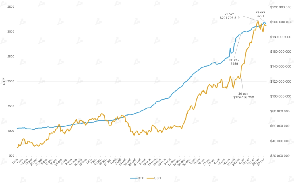 Октябрь 2021 в цифрах: рекордный дебют биткоин-ETF, ралли мем-токенов и $2,9 млрд для майнеров Ethereum