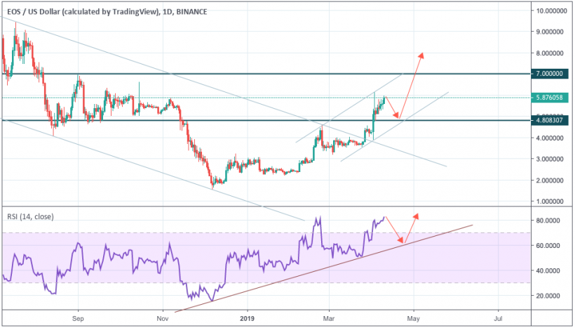 Анализ цен криптовалют: локальная коррекция перед рывком