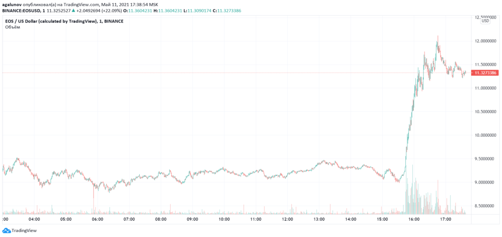 Block.one инвестировала $10 млрд в запуск собственной биткоин-биржи