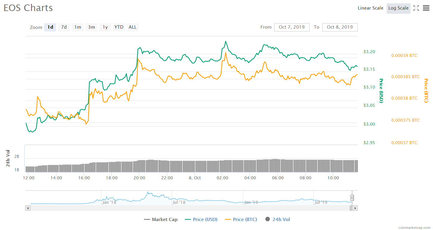 Состоялся релиз протокола EOSIO 2.0 – фокус на безопасности и масштабировании сети EOS