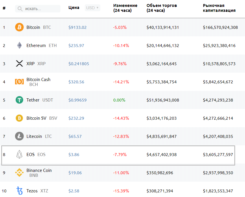 Инфляция в сети EOS снизилась до 1%