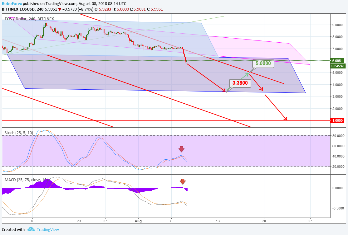 Анализ цен альткоинов: крутое пике