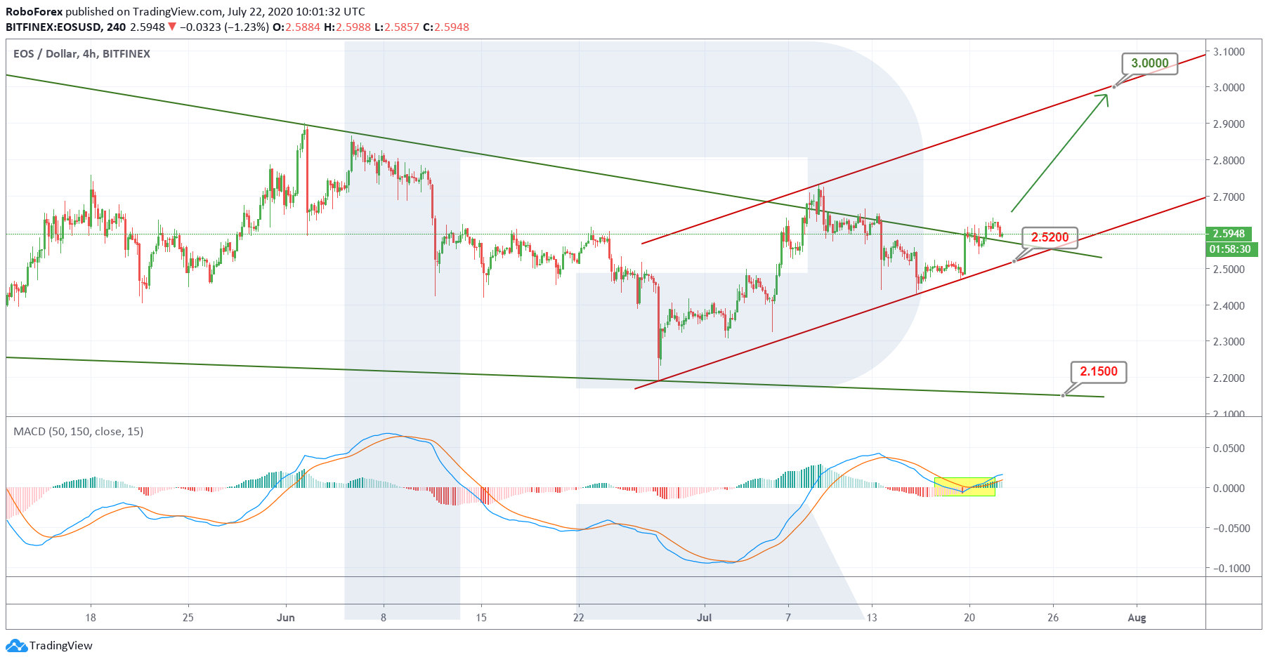 Анализ цен криптовалют: перед ретестом $10 000 произойдет коррекция