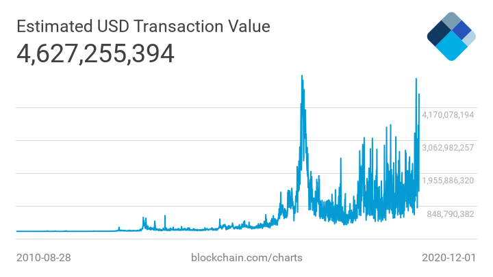 Мнение: в биткоине важны не транзакции в секунду, а передаваемая стоимость