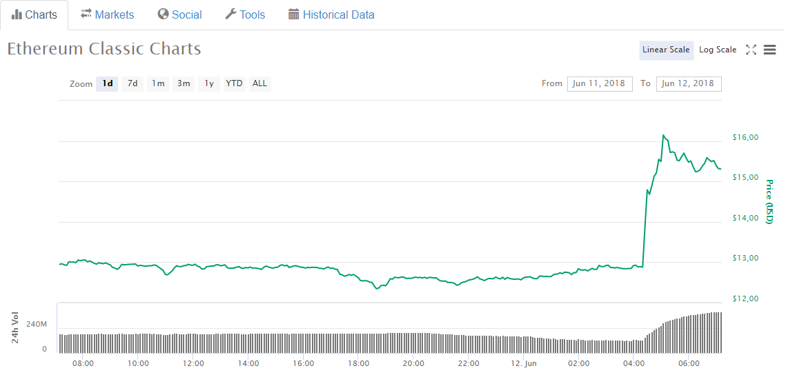 Coinbase анонсировала поддержку Ethereum Classic